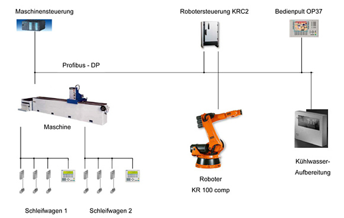 Roboterzelle zur Be-/Entladung von SchleifmaschinenPütz, Prozessautomatisierung GmbH, Pütz Group, Prozessautomatisierung, Automation, Montieren, Schweißen, 